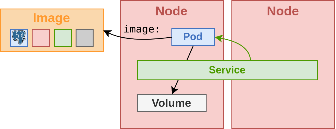 Ressources Kubernetes utilisées pour déployer PostgreSQL.