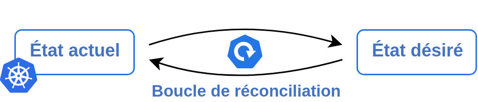Boucle de réconciliation entre l’état actuel et l’état désiré.