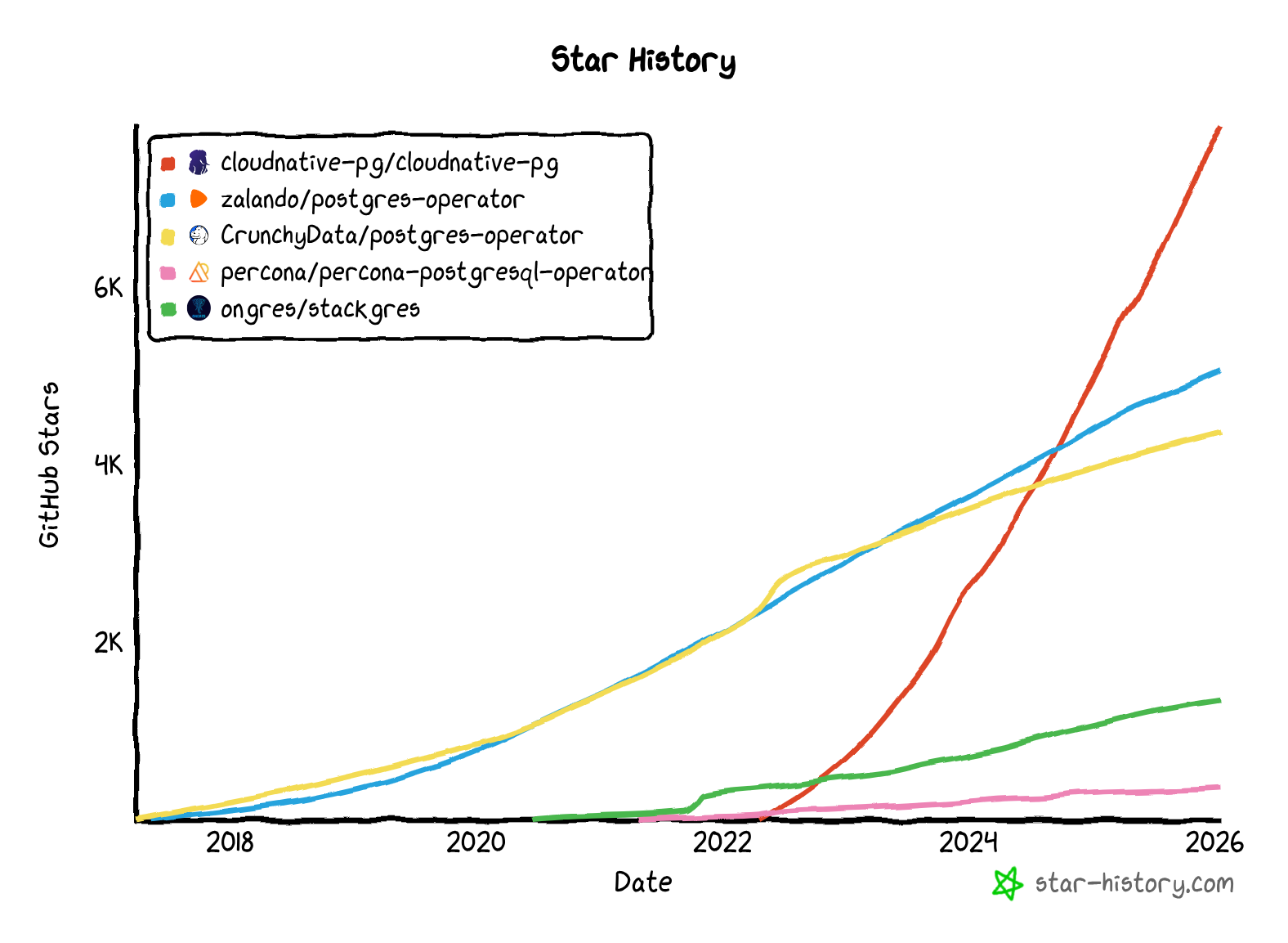 Évolution du nombre d’étoiles du projet CloudNativePG.