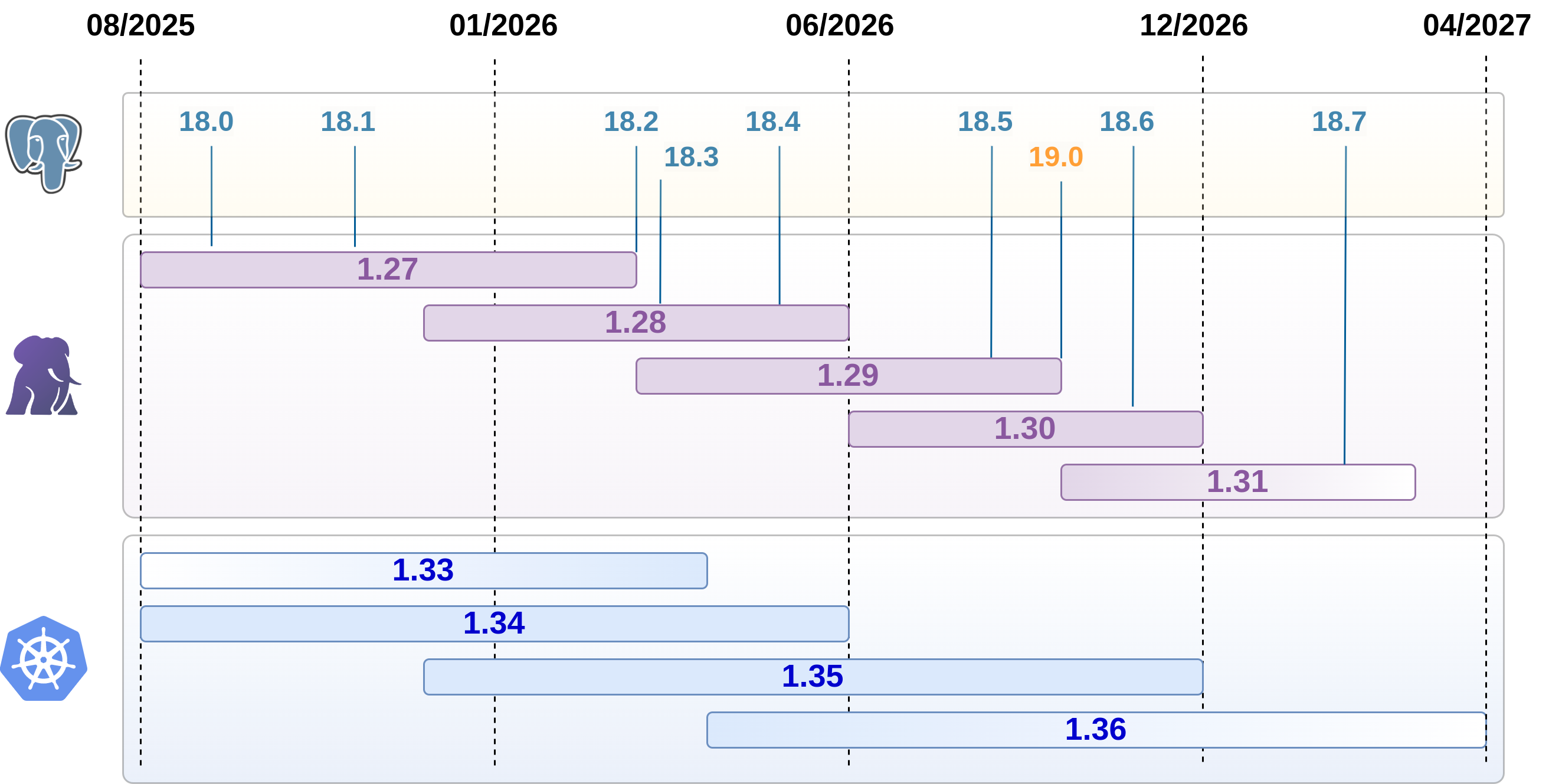 Chronologie des sorties de PostgreSQL, CloudNativePG et Kubernetes en 2026.