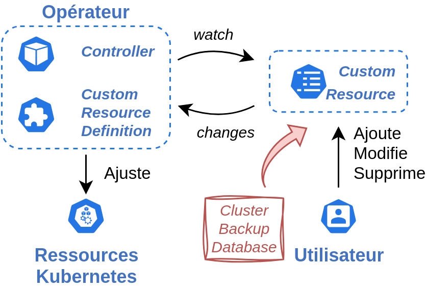 Fonctionnement général de l’opérateur CloudNativePG et de ses ressources.