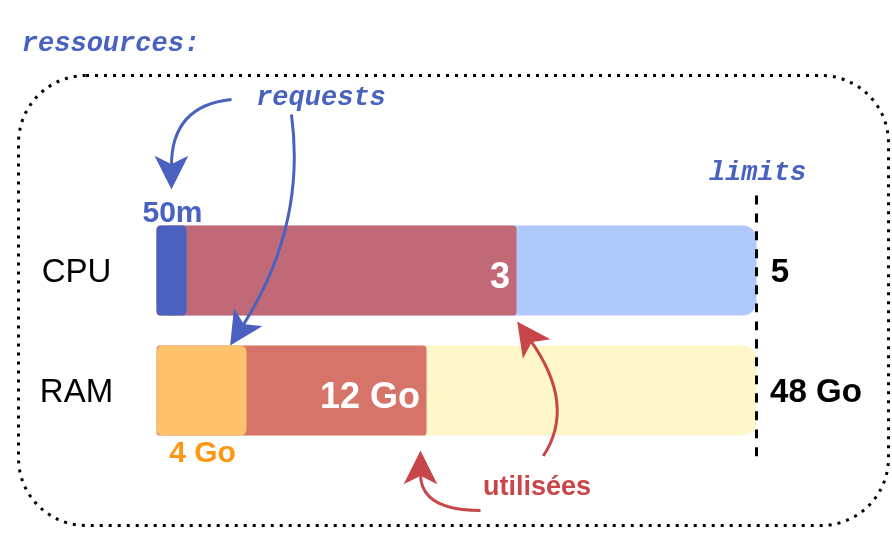 Relations entre requests, limits et consommation de CPU et de mémoire.