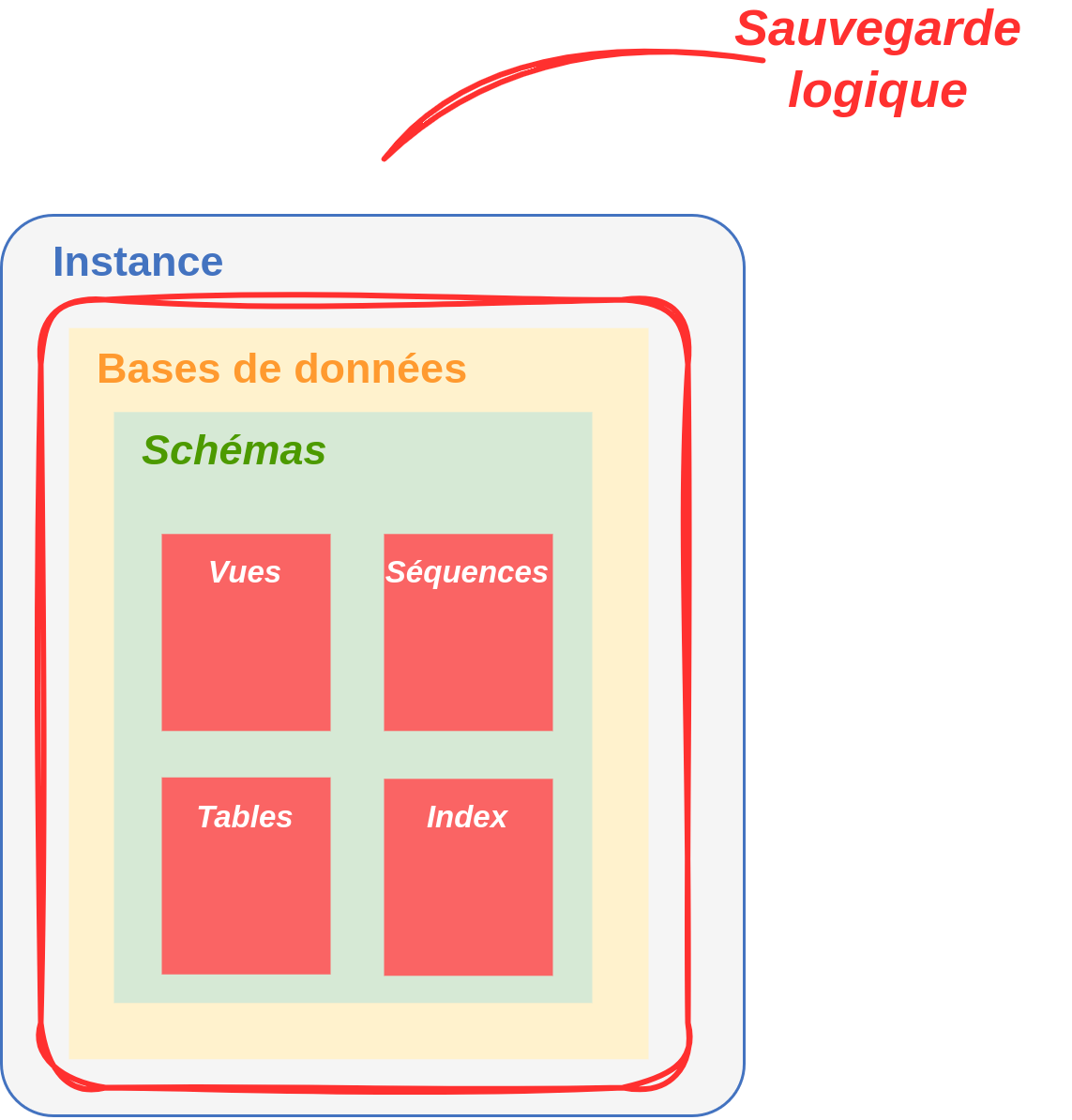 Organisation d’une sauvegarde logique.