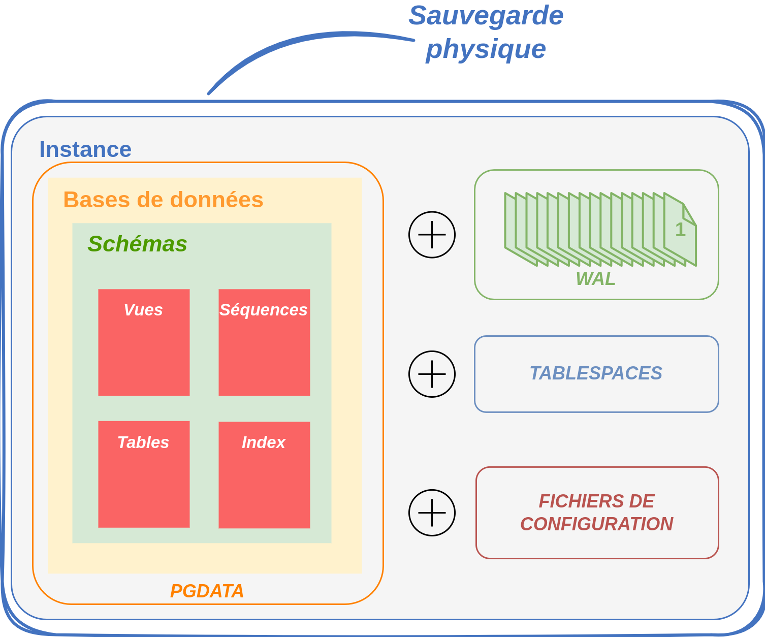 Organisation d’une sauvegarde physique.