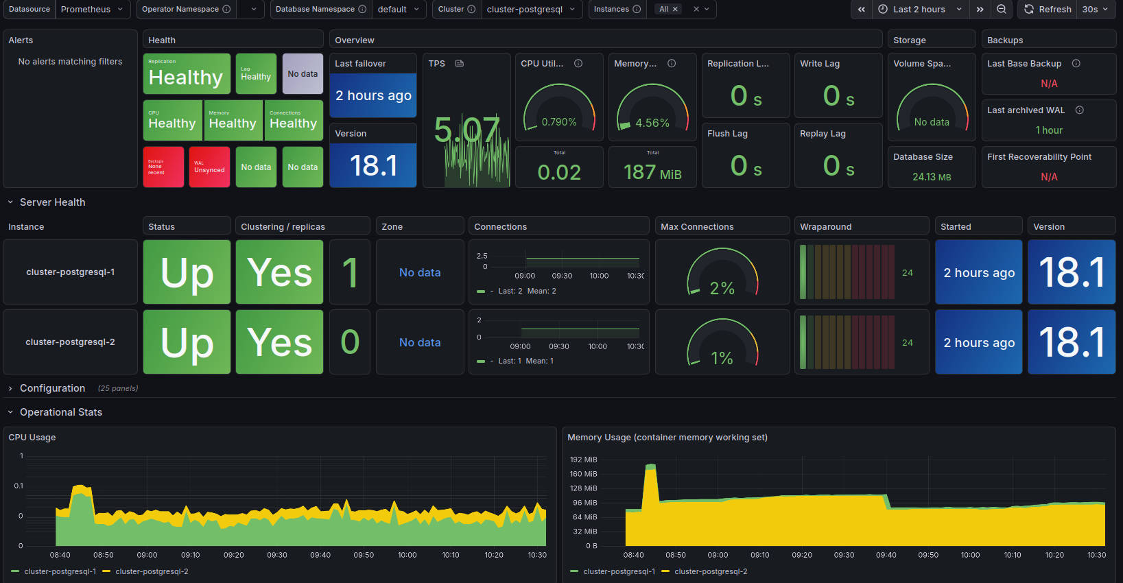 Exemple de tableau de bord Grafana.