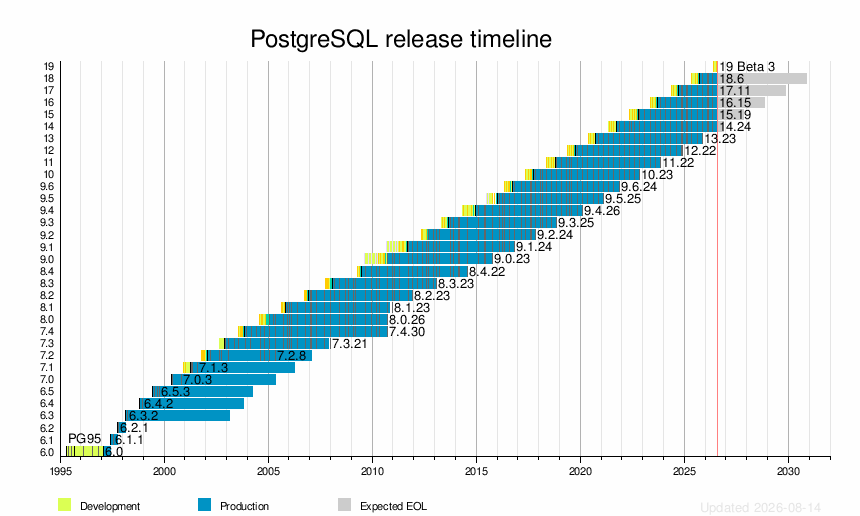 Historique des versions de PostgreSQL.