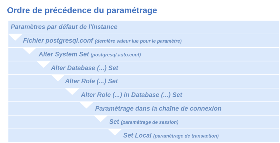 Ordre de précédence des paramètres