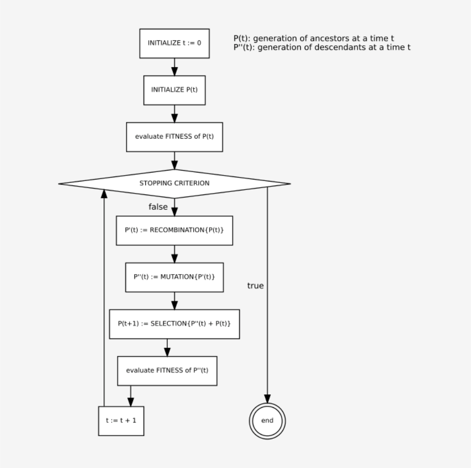 Principe d’un algorithme génétique