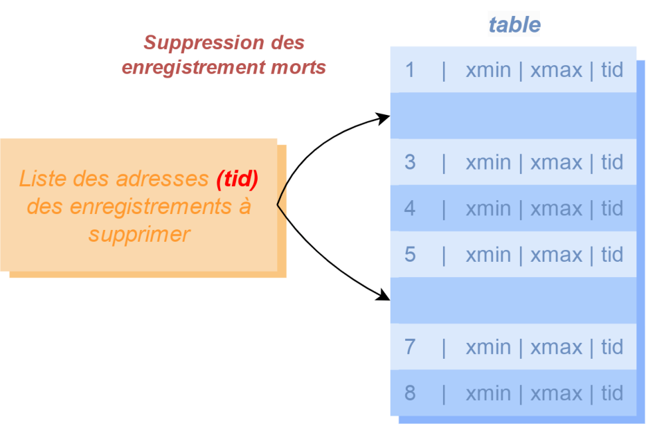 Phase 3/3: suppression des enregistrements morts