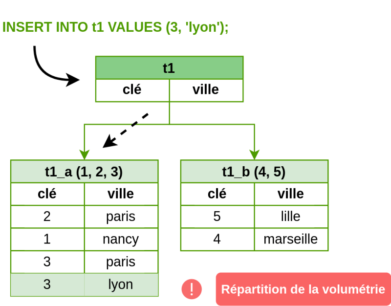 Insertion dans une partition de liste