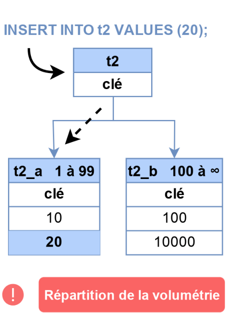 Insertion dans une partition par intervalle