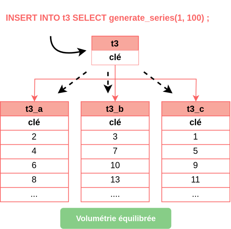 Insertion dans des partitions par hachage