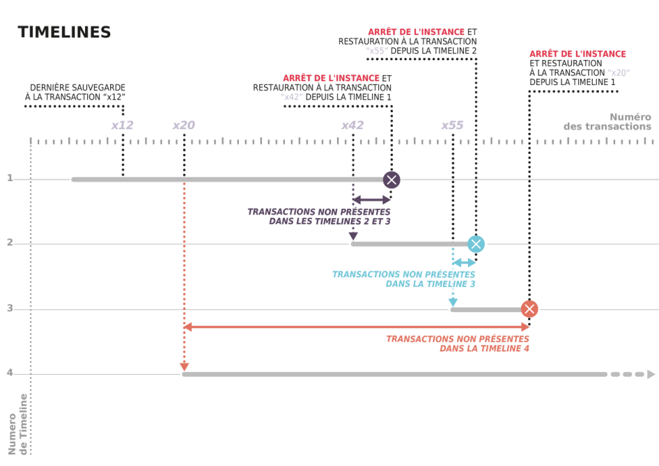 Illustration des timelines PostgreSQL