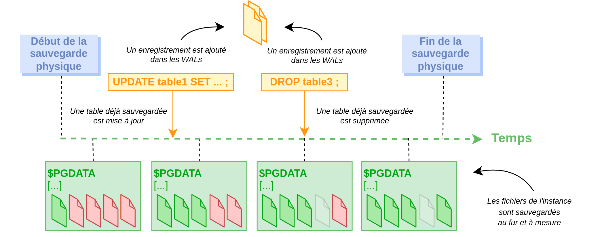 Principe du PITR : base backup et archivage des journaux.
