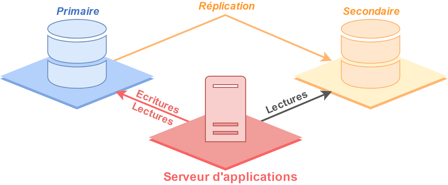Réplication physique entre un primaire et un secondaire.