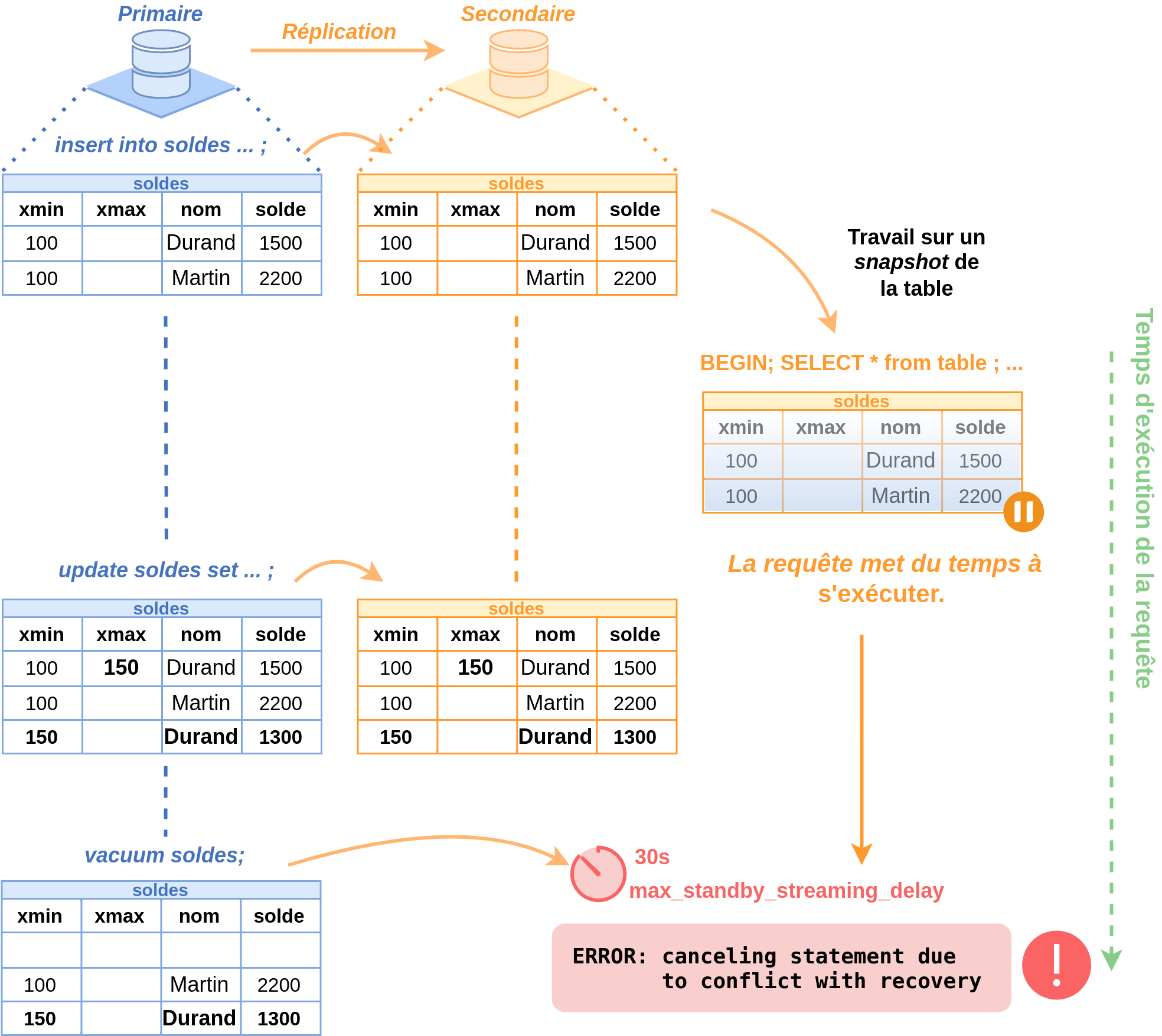 Conflits de réplication sur un serveur secondaire.
