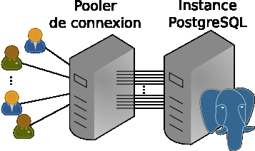 Architecture générale d’un pooler de connexions