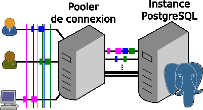 Pooling de requêtes