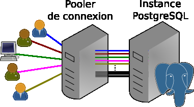 Pooling de sessions
