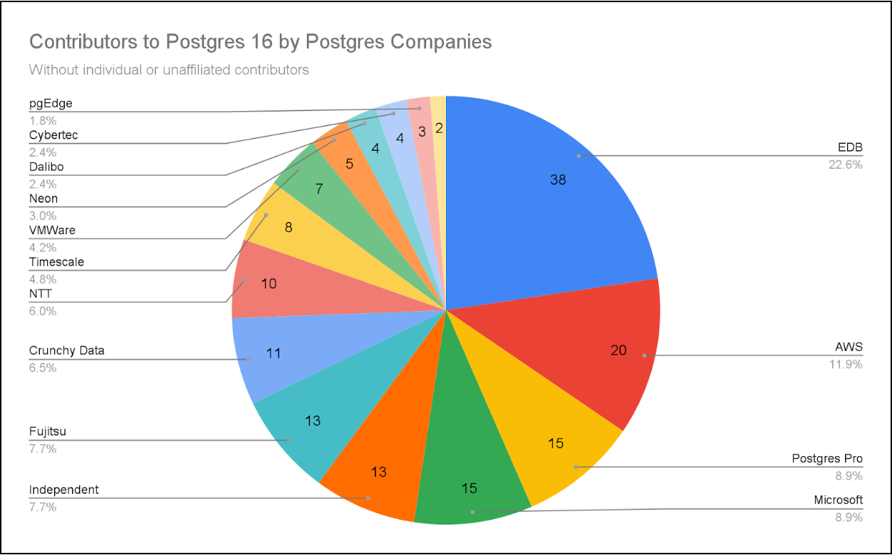 Figure dbaadm-p068-f01 — Répartition des développeurs (PostgreSQL 16)