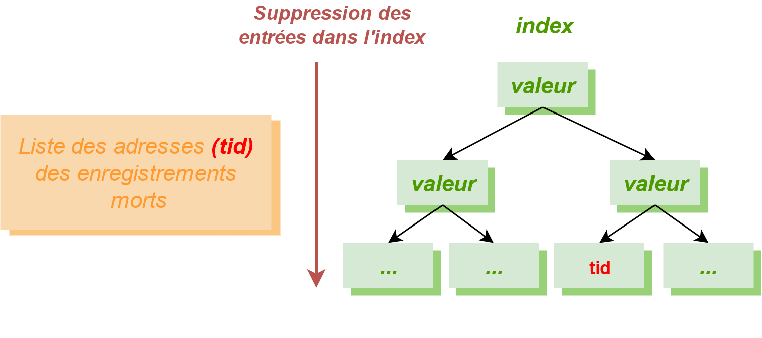 Figure dbaadm-p724-f01 — Phase 2/3 : nettoyage des index