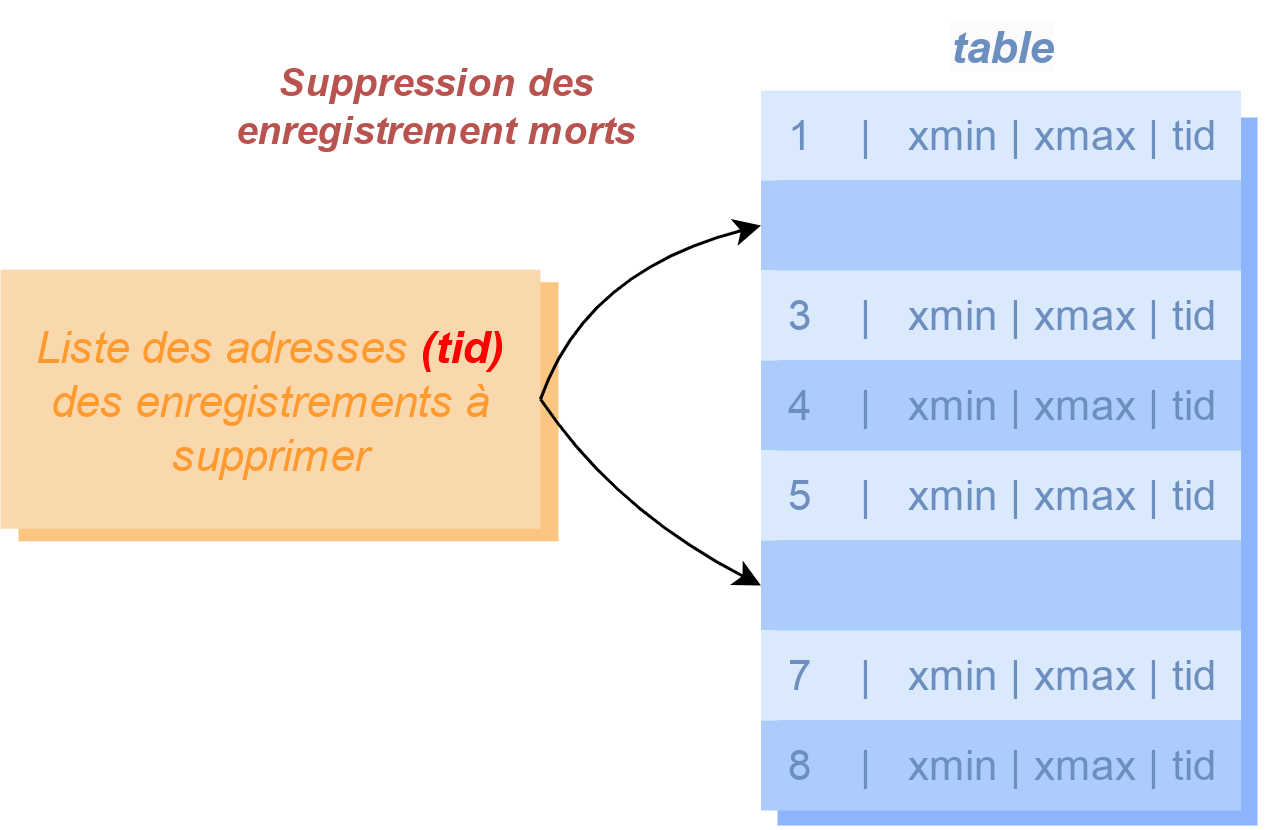 Figure dbaadm-p725-f01 — Phase 3/3 : suppression des enregistrements morts