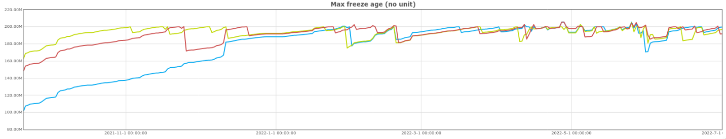 Figure dbaadm-p752-f01 — Évolution de l’âge des trois bases d’une instance