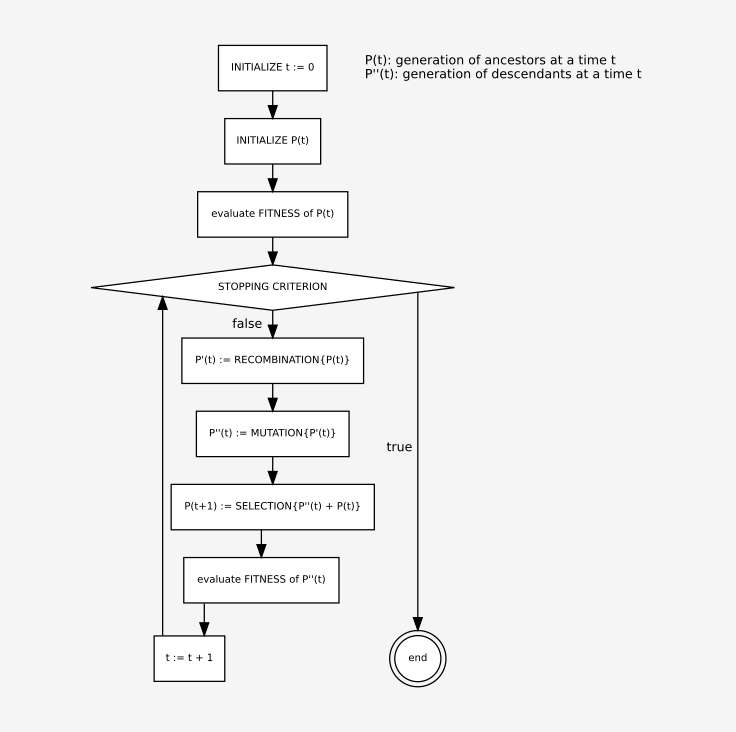 Principe d’un algorithme génétique (schéma de la documentation officielle, licence).
