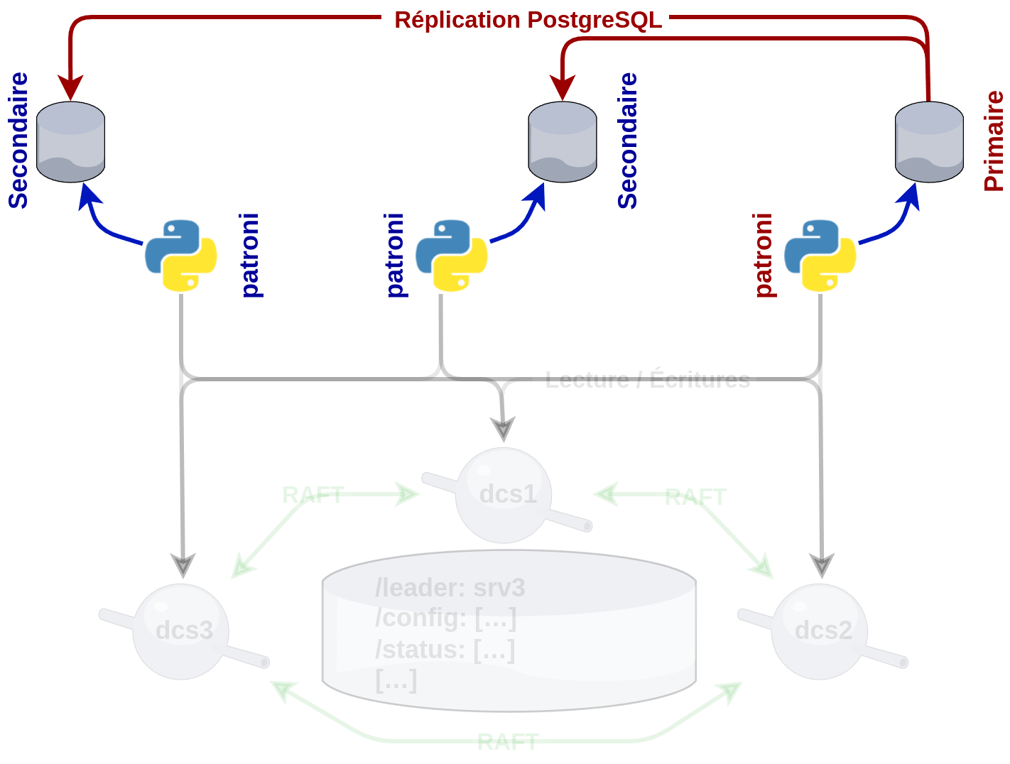 Étape 2 architecture Patroni, page PDF 37.