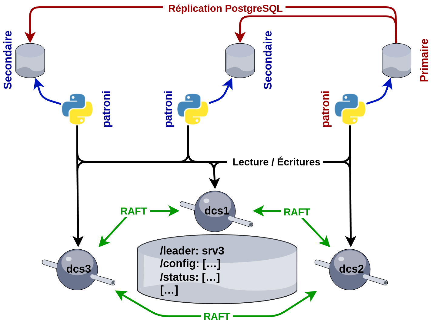 Étape 3 architecture Patroni, page PDF 39.