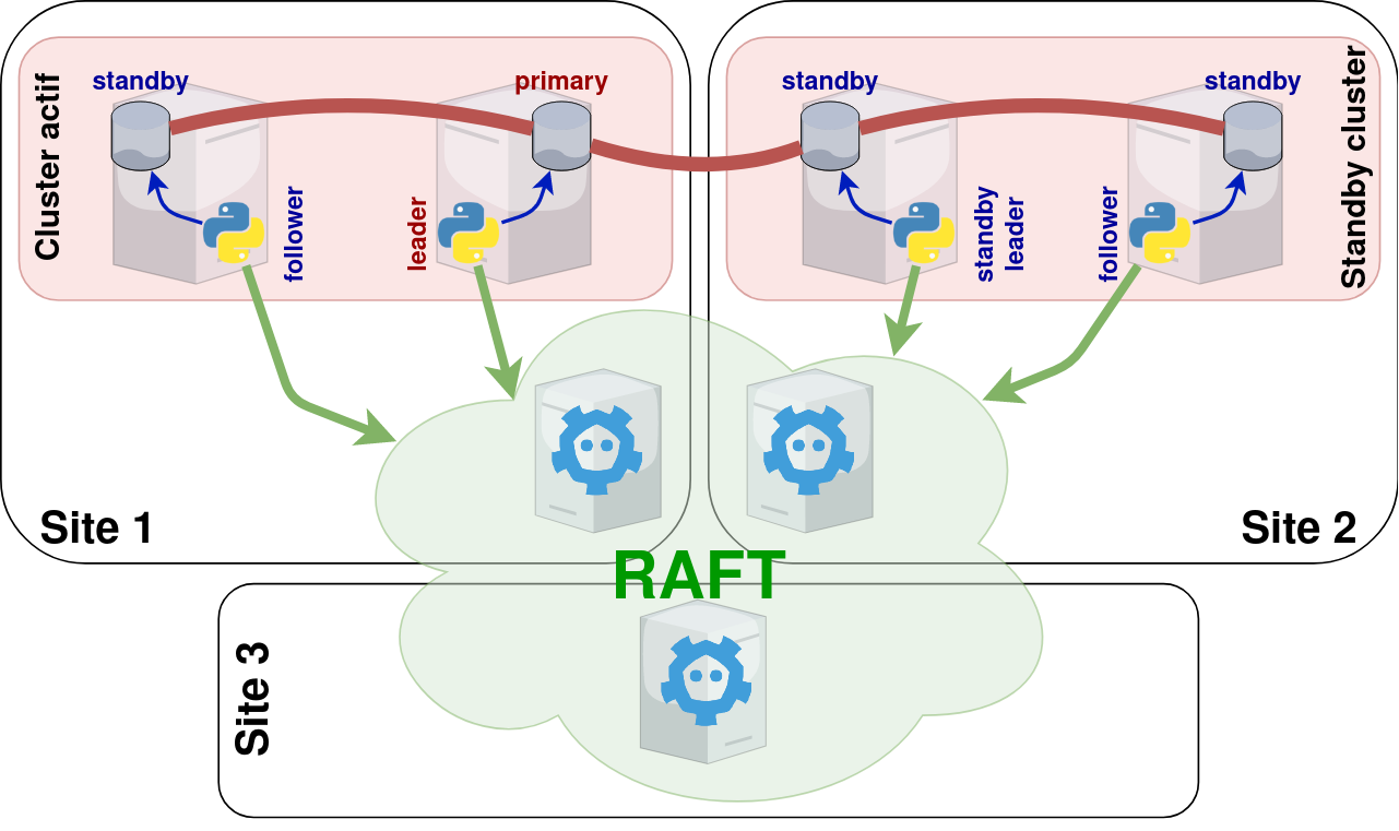 Standby cluster Patroni, page PDF 221.