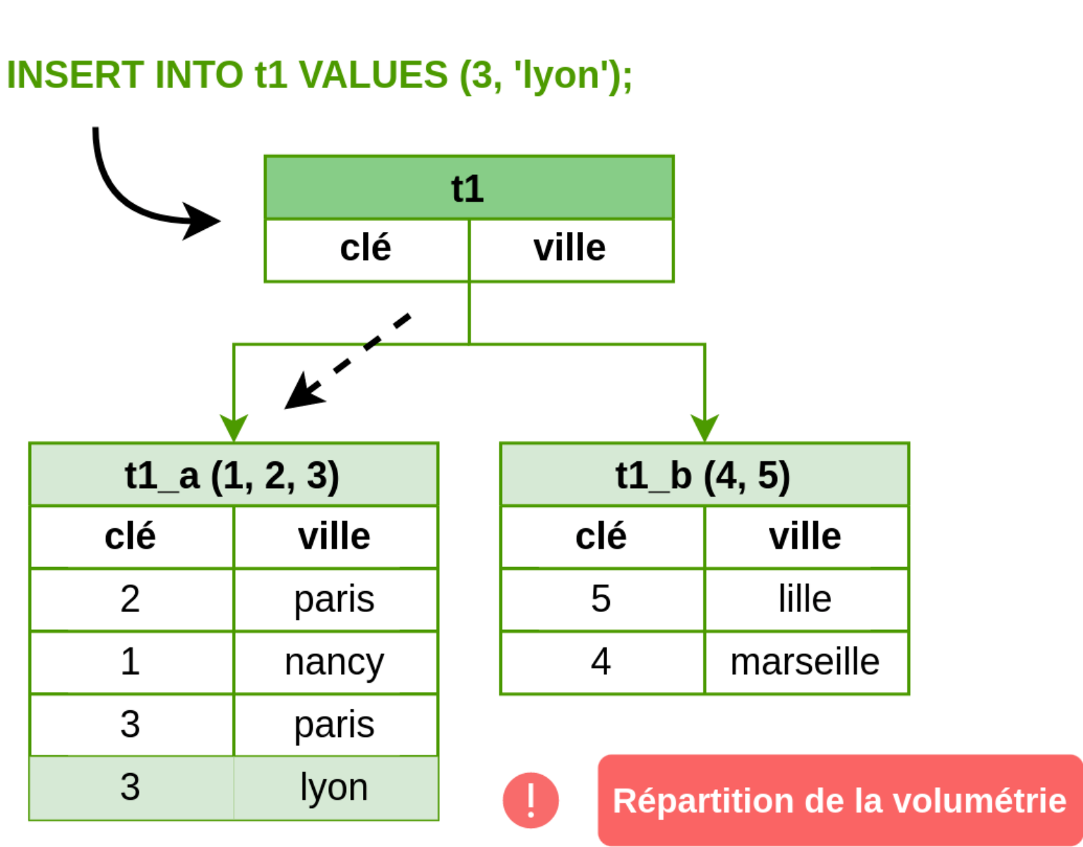 Partitionnement par liste.