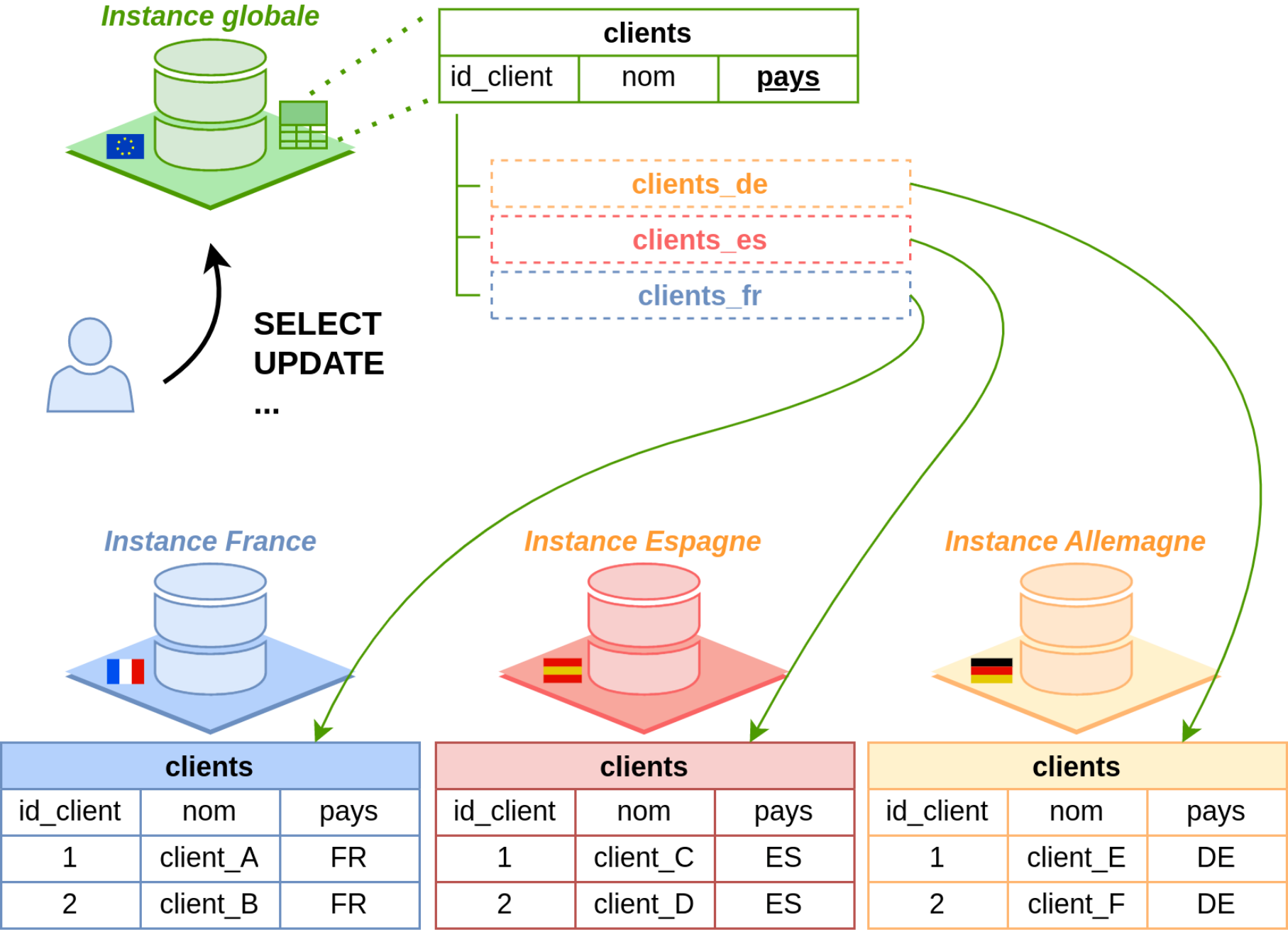 Tables distantes et sharding.